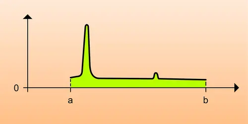 Graphe de f pour <RM>N</RM><INF>1</INF>(f) petit - crédits : Encyclopædia Universalis France