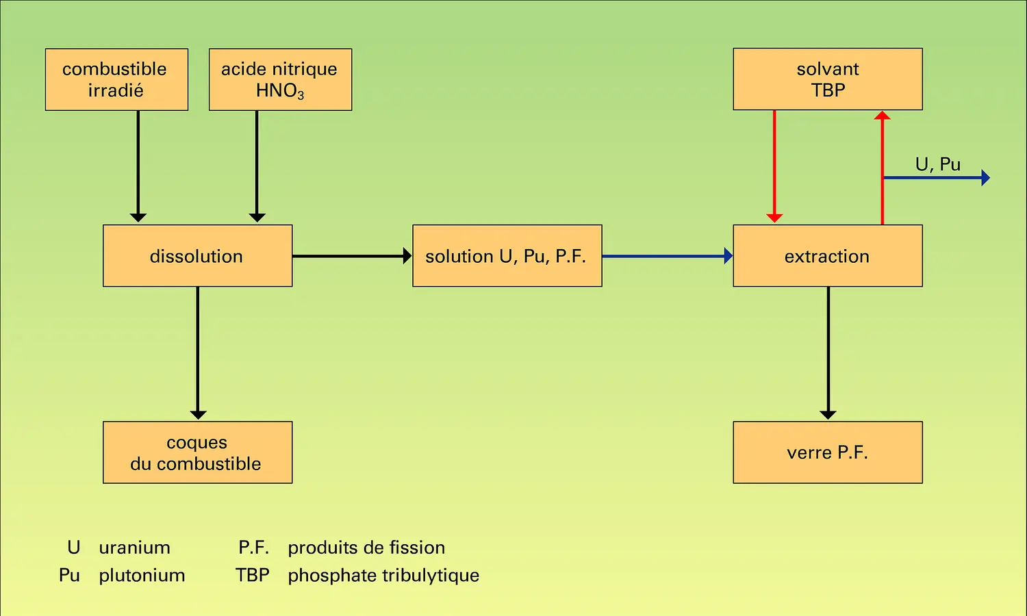 Nucléaire : procédé Purex