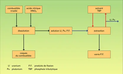 Nucléaire : procédé Purex - crédits : Encyclopædia Universalis France