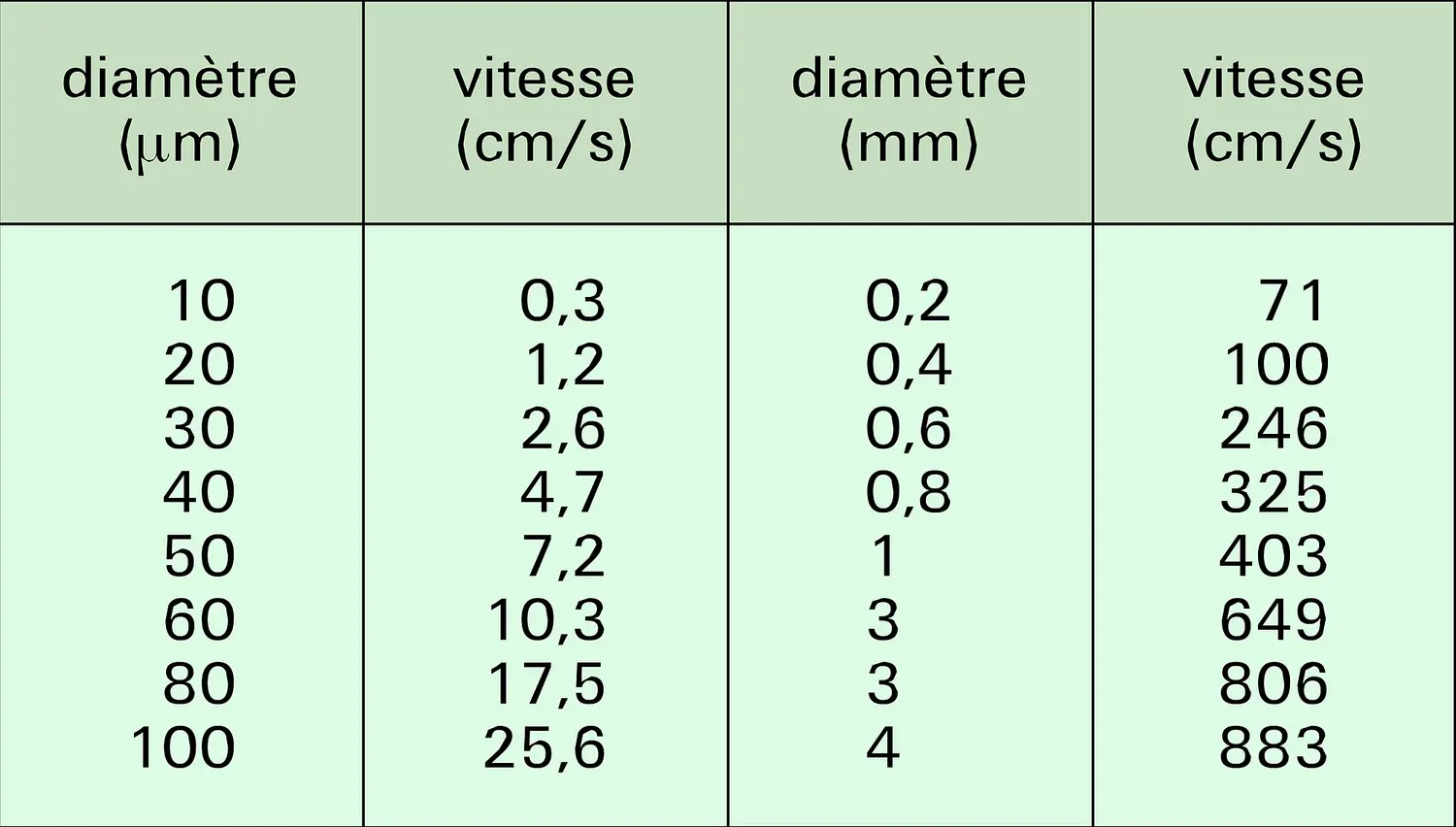 Vitesses de chute des gouttes de pluie