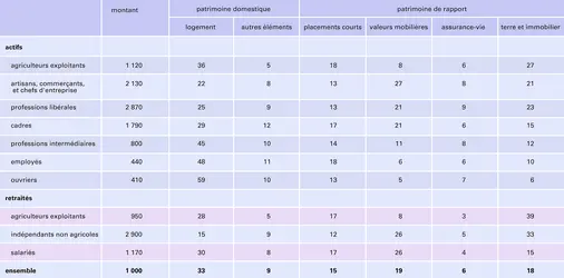 France : comparaison des structures patrimoniales par catégorie sociale - crédits : Encyclopædia Universalis France