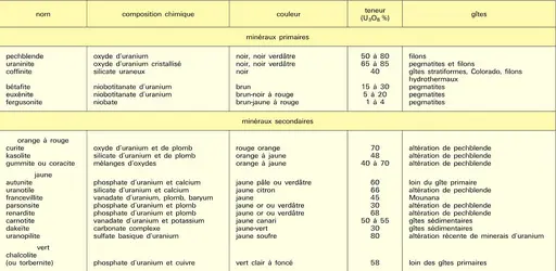 Minéraux uranifères - crédits : Encyclopædia Universalis France