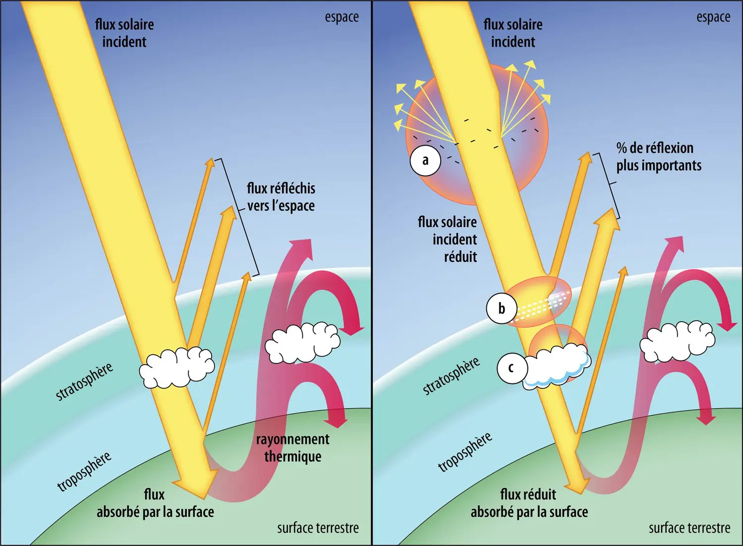 Flux énergétiques affectant la Terre