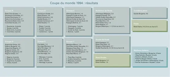 Football : Coupe du monde 1994, résultats - crédits : Encyclopædia Universalis France
