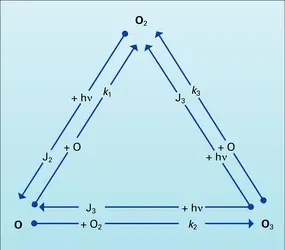 Ozone - crédits : Encyclopædia Universalis France