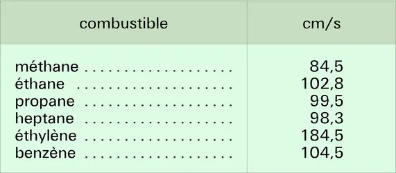 Vitesse de propagation de déflagration - crédits : Encyclopædia Universalis France