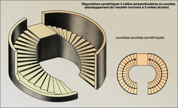 Escalier à montées courbes symétriques