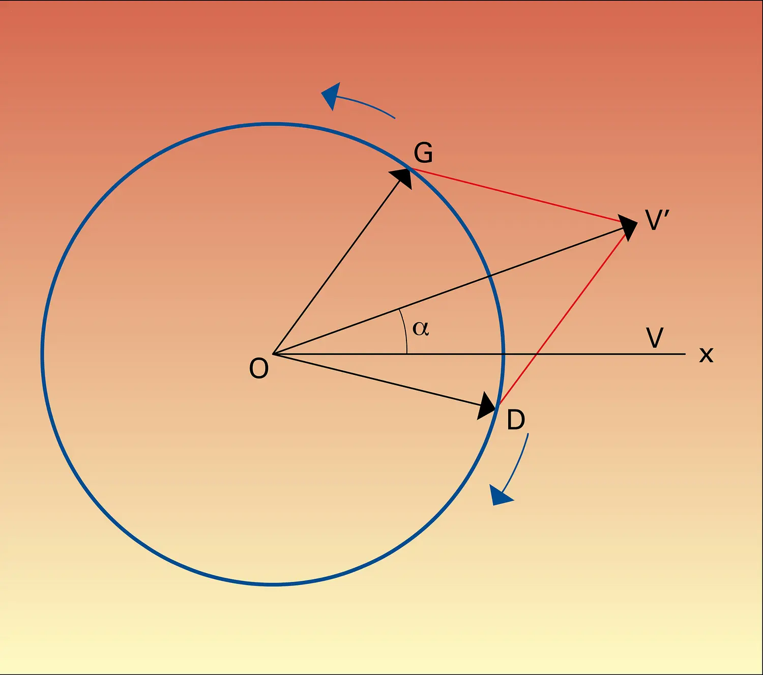 Vibration rectiligne et direction de polarisation