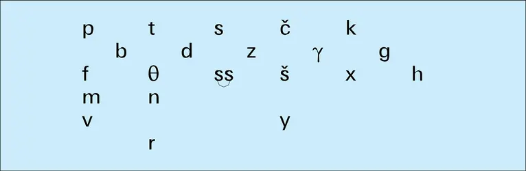 Système consonantique du vieux perse - crédits : Encyclopædia Universalis France