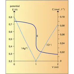Titrage suivi au moyen d'une électrode d'argent - crédits : Encyclopædia Universalis France