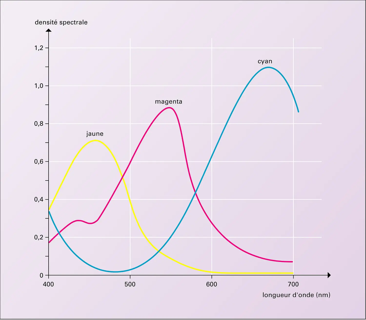 Photographie argentique : défauts de transmission des colorants chromogènes