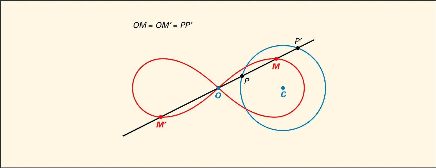 Lemniscate de Bernouilli