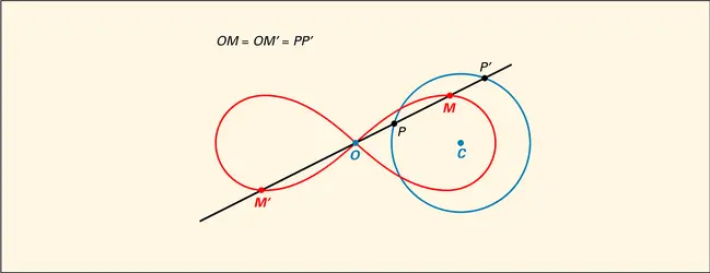 Lemniscate de Bernouilli - crédits : Encyclopædia Universalis France