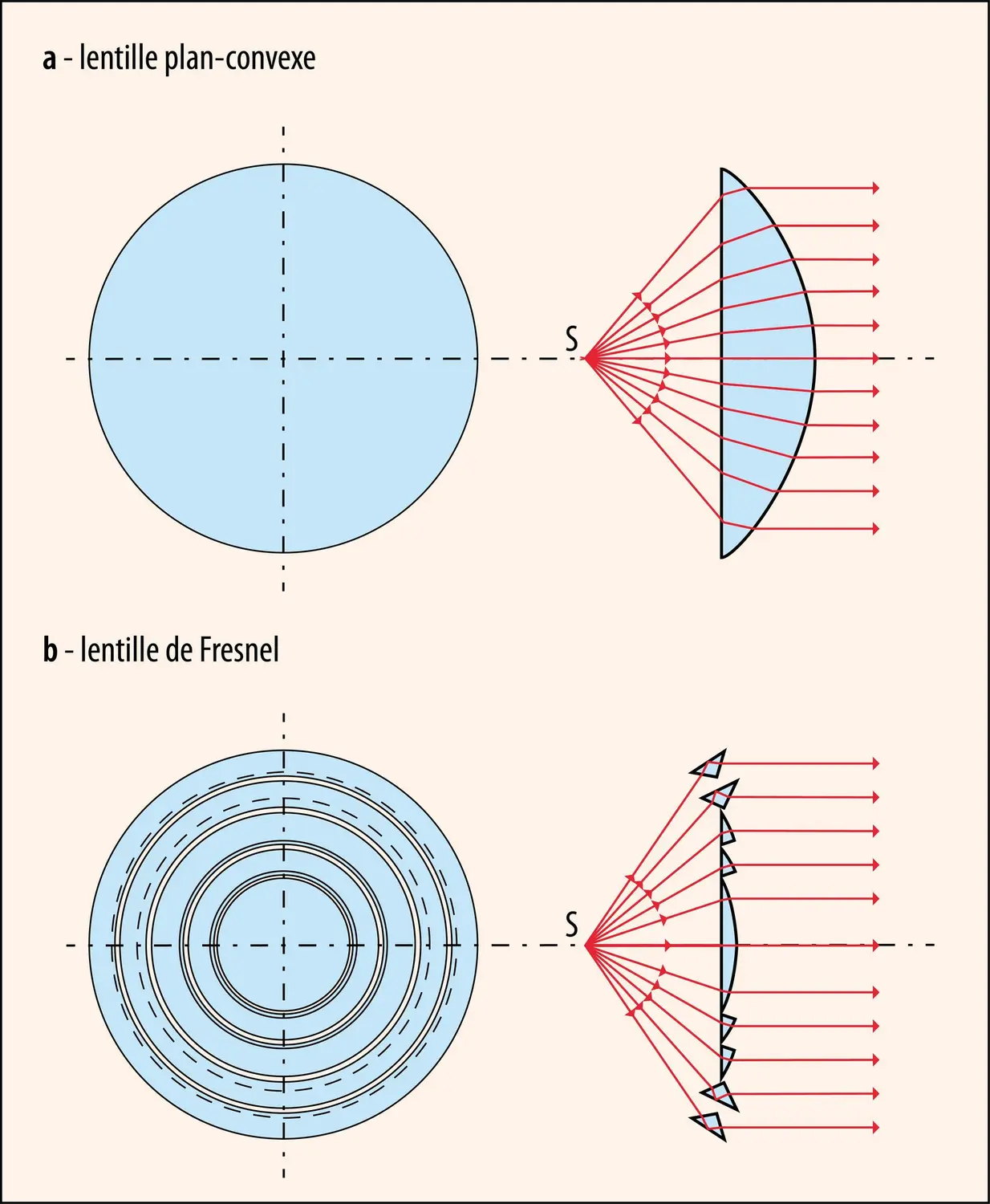 Lentille plan-convexe et lentille de Fresnel