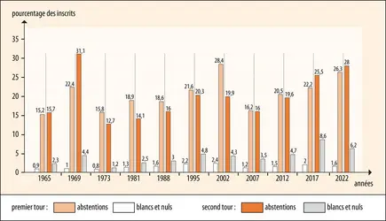 France : abstentions et votes blancs et nuls aux élections présidentielles depuis 1965 - crédits : Encyclopædia Universalis France