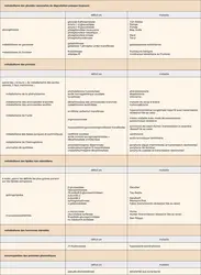 Enzymopathies - crédits : Encyclopædia Universalis France