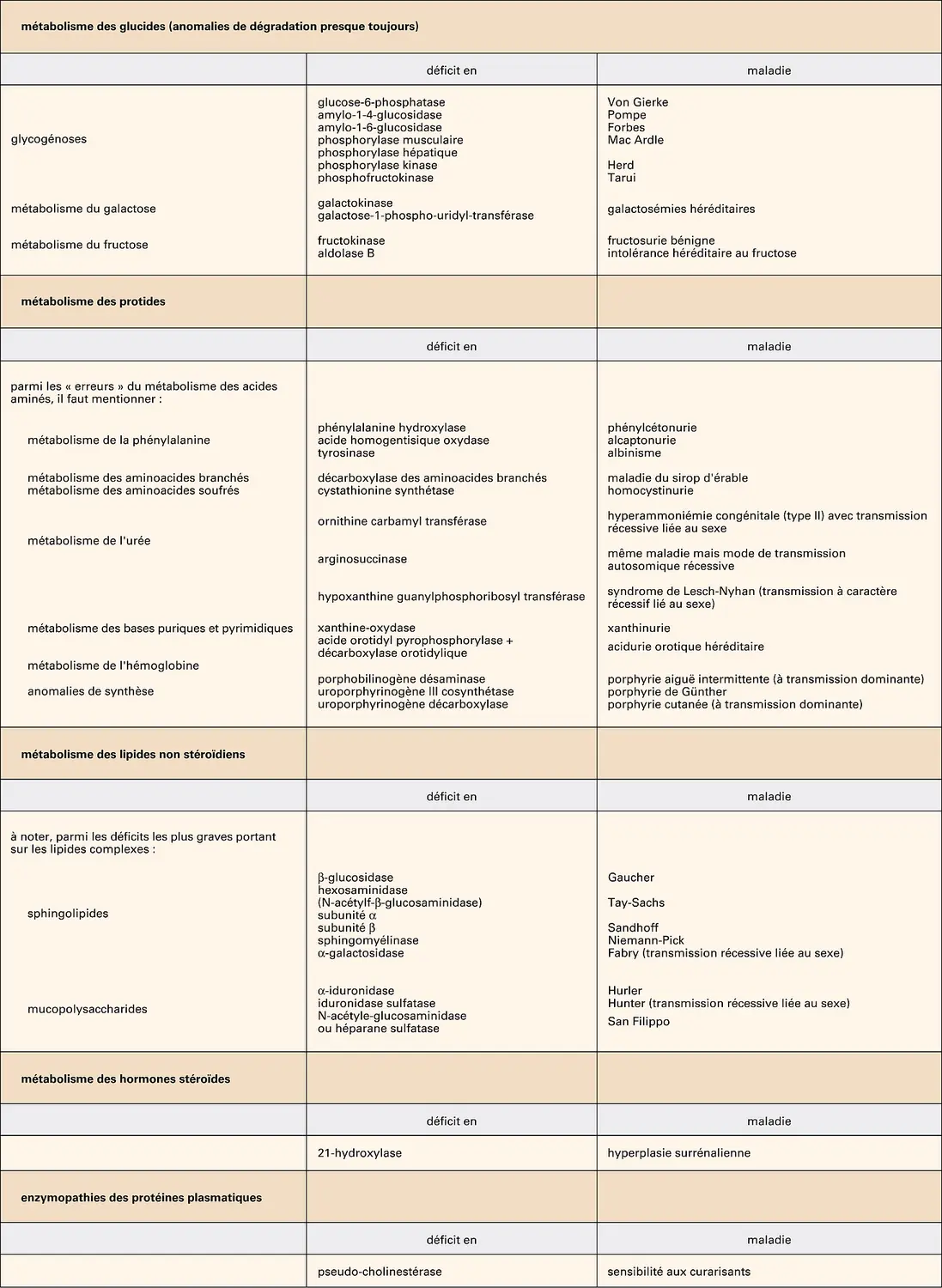 Enzymopathies