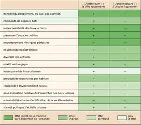 Transports : modèles urbains - crédits : Encyclopædia Universalis France