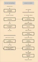 Pyrométallurgie du zinc et extraction du cadmium - crédits : Encyclopædia Universalis France