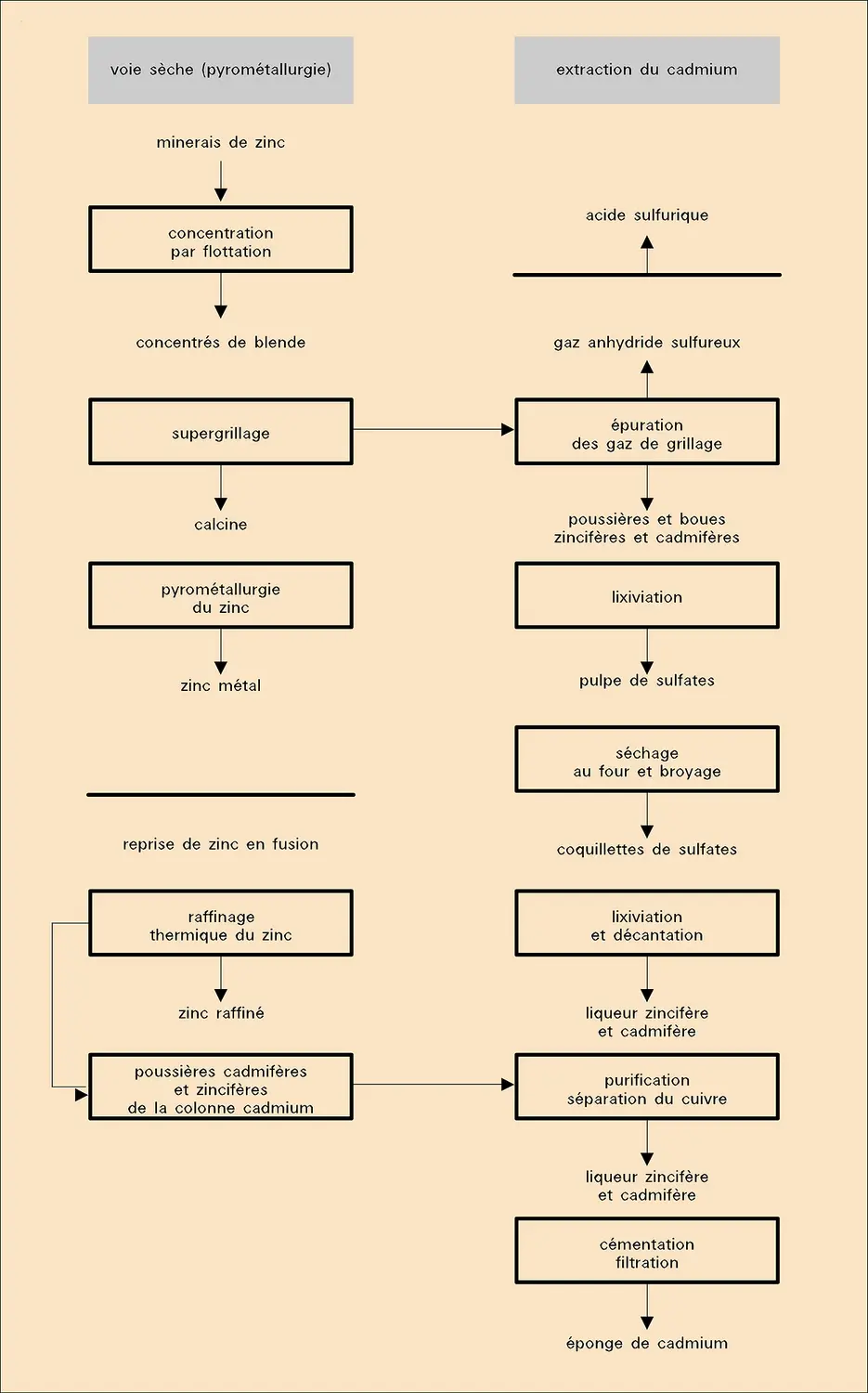 Pyrométallurgie du zinc et extraction du cadmium