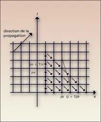 Instabilité - crédits : Encyclopædia Universalis France