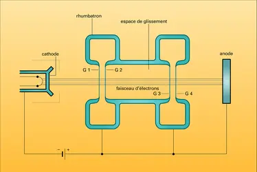 Klystron à deux cavités - crédits : Encyclopædia Universalis France