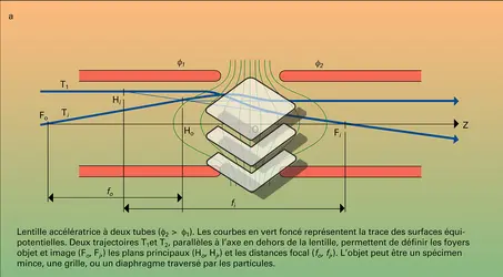 Lentilles électrostatiques - crédits : Encyclopædia Universalis France