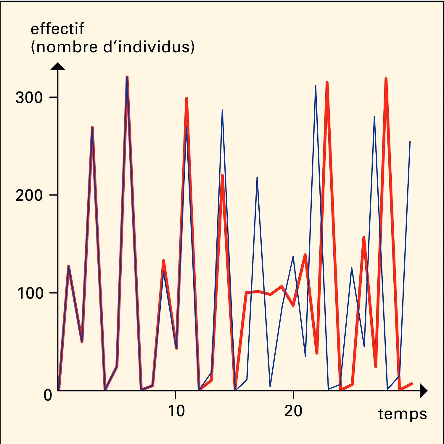 Trajectoires chaotiques d'un modèle de dynamique des populations