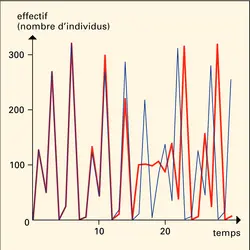 Trajectoires chaotiques d'un modèle de dynamique des populations - crédits : Encyclopædia Universalis France