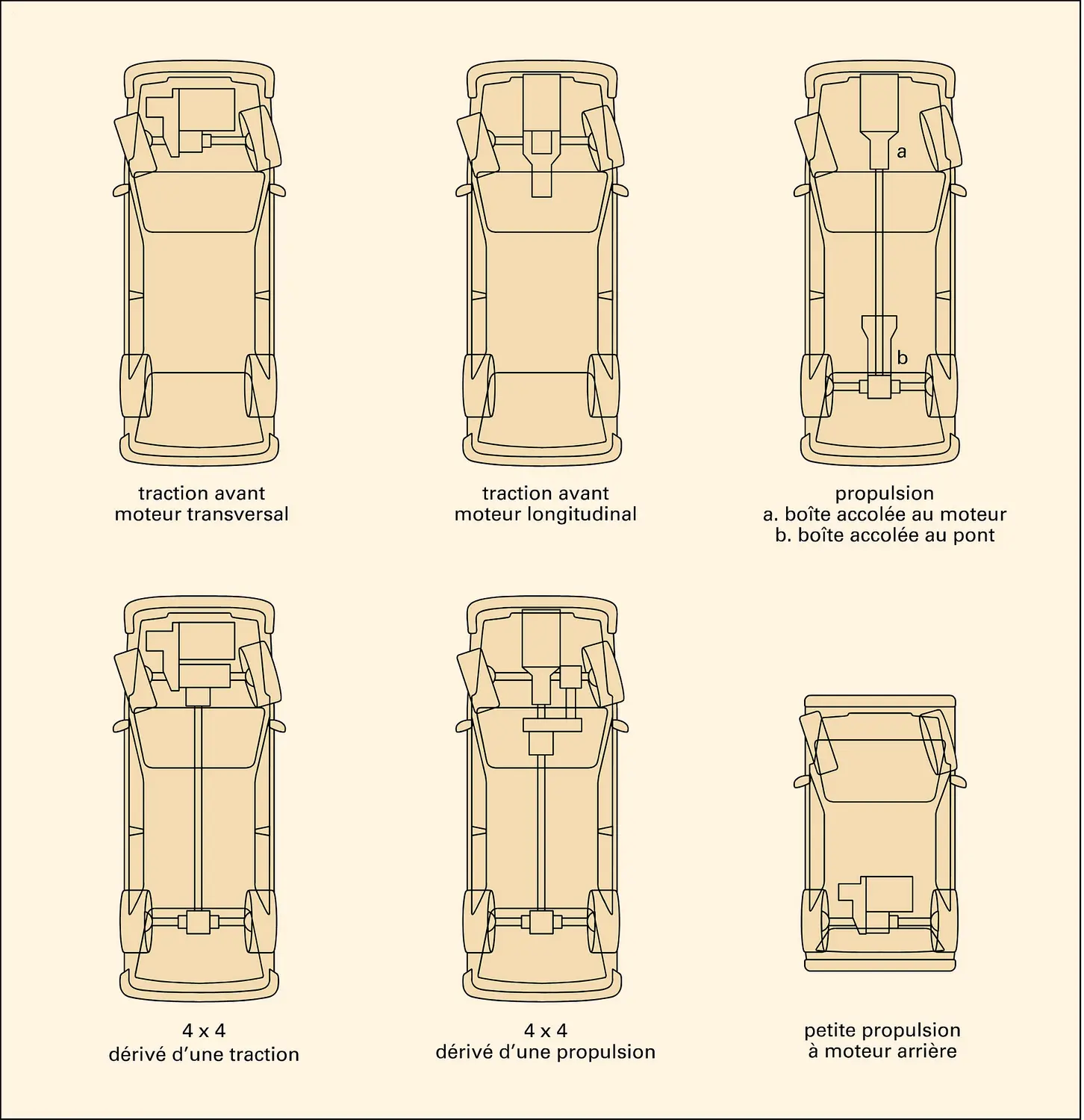 Automobile : architectures mécaniques