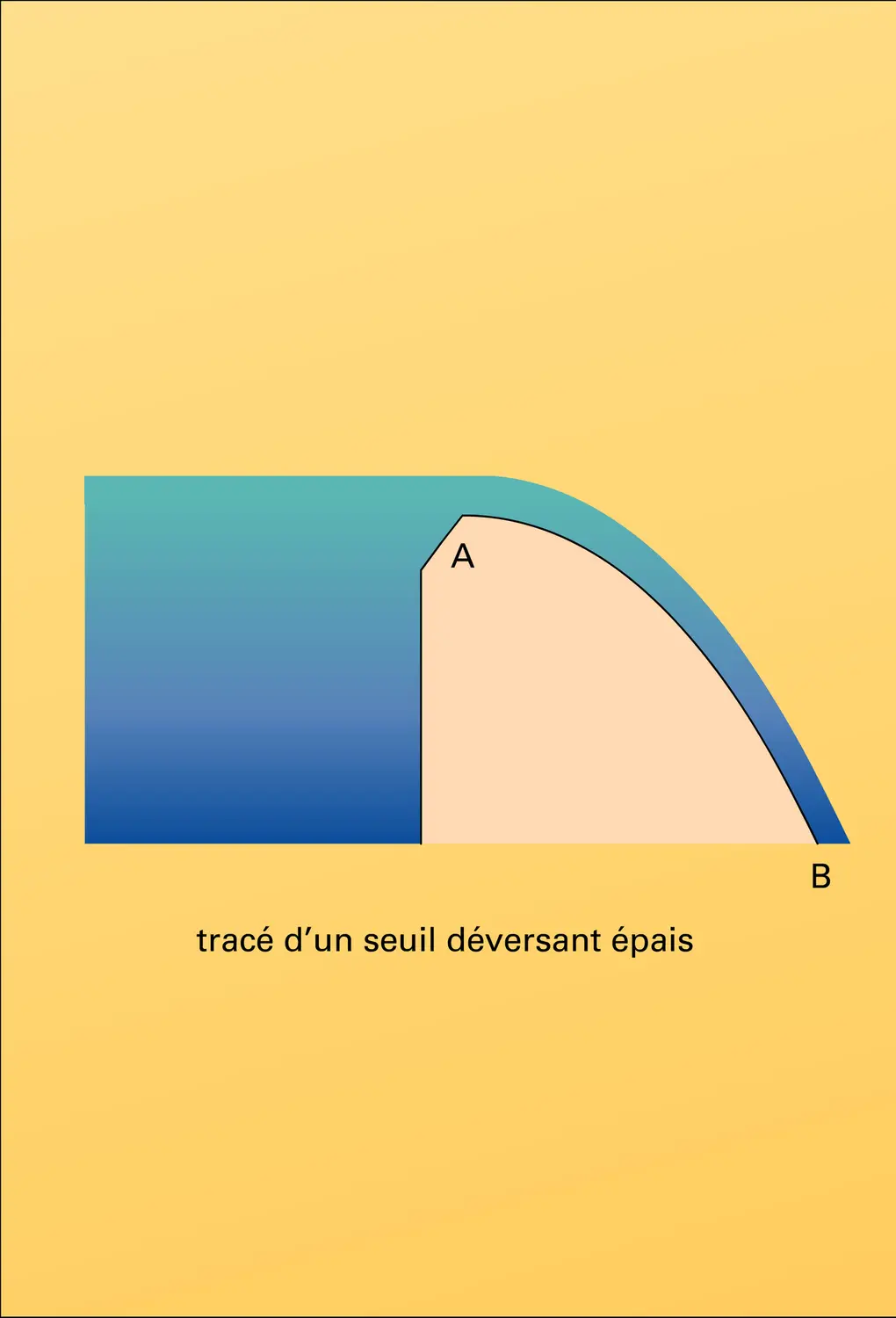 Barrage : seuils déversants - vue 2