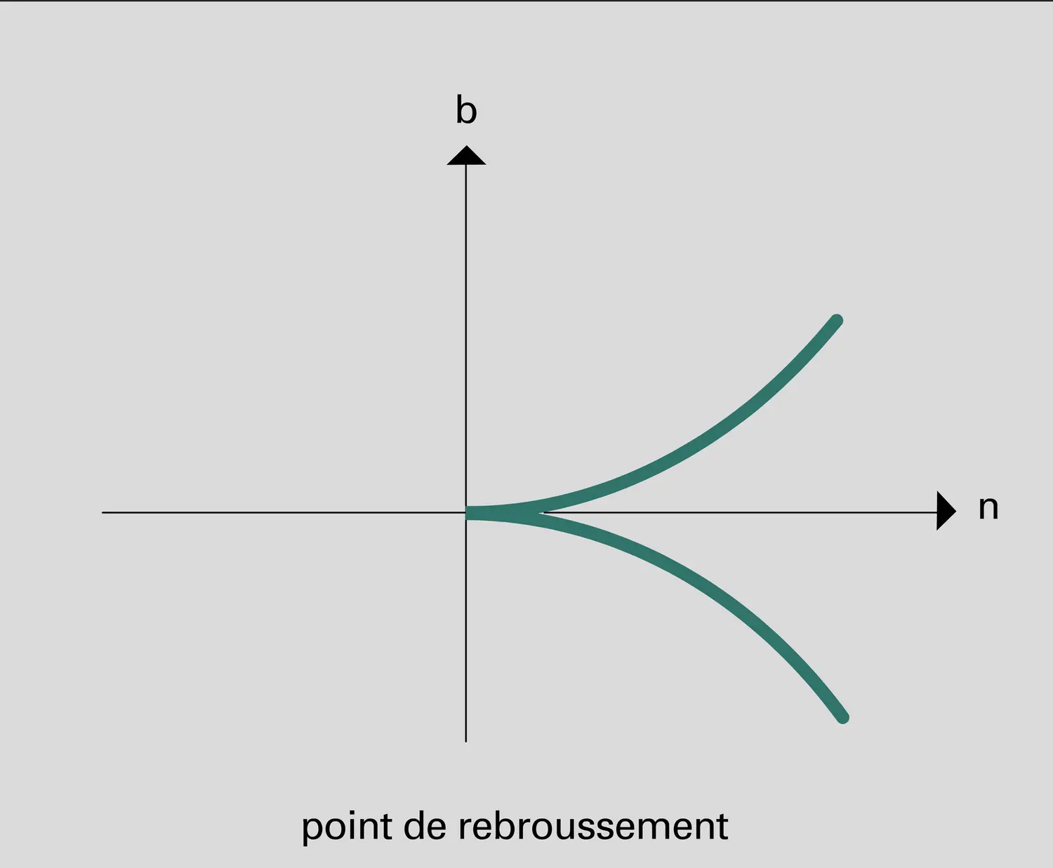 Trièdre de Frénet - vue 3