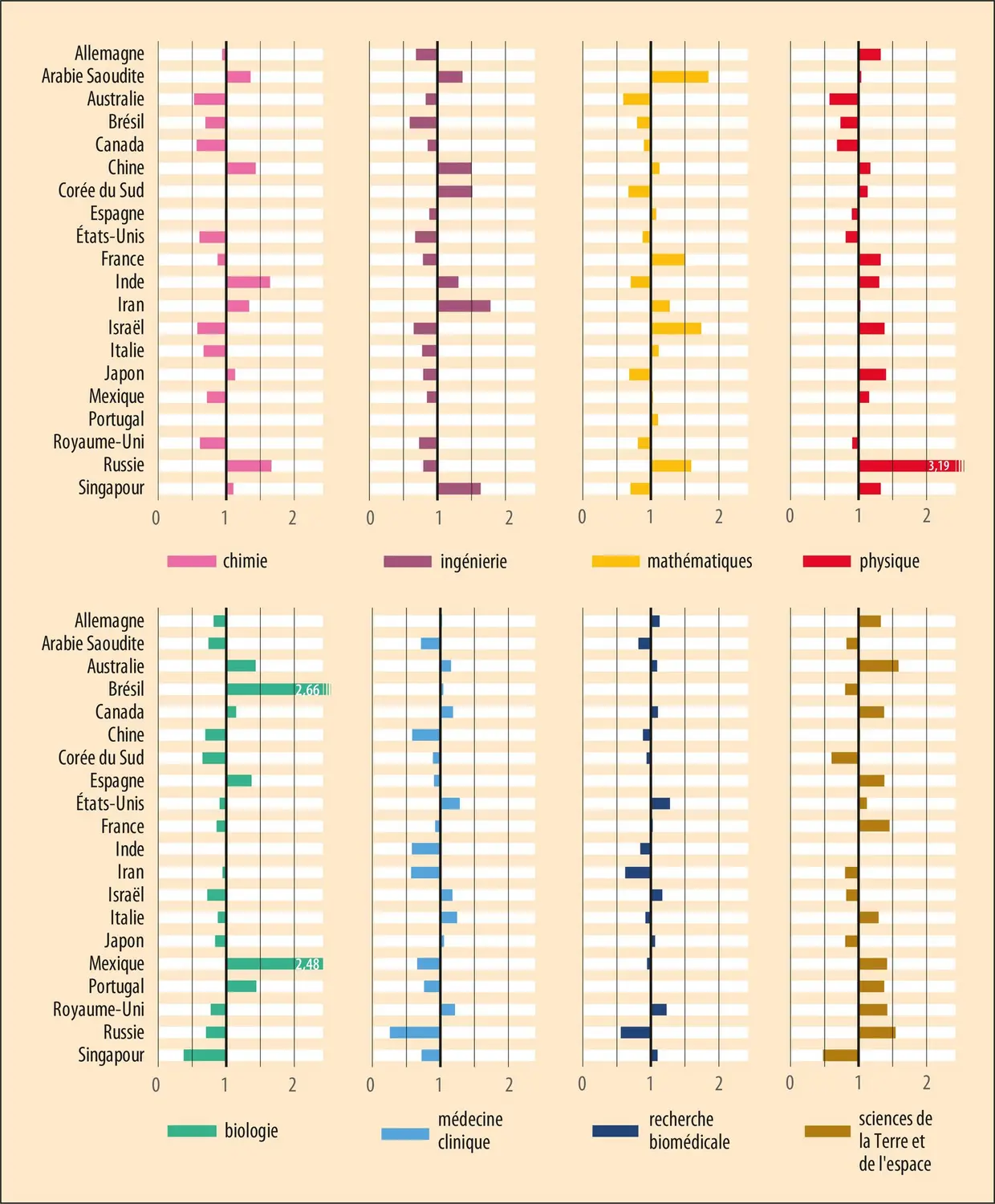 Spécialités scientifiques par&nbsp;pays