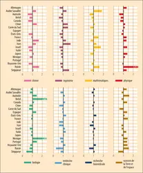 Spécialités scientifiques par pays - crédits : Encyclopædia Universalis France