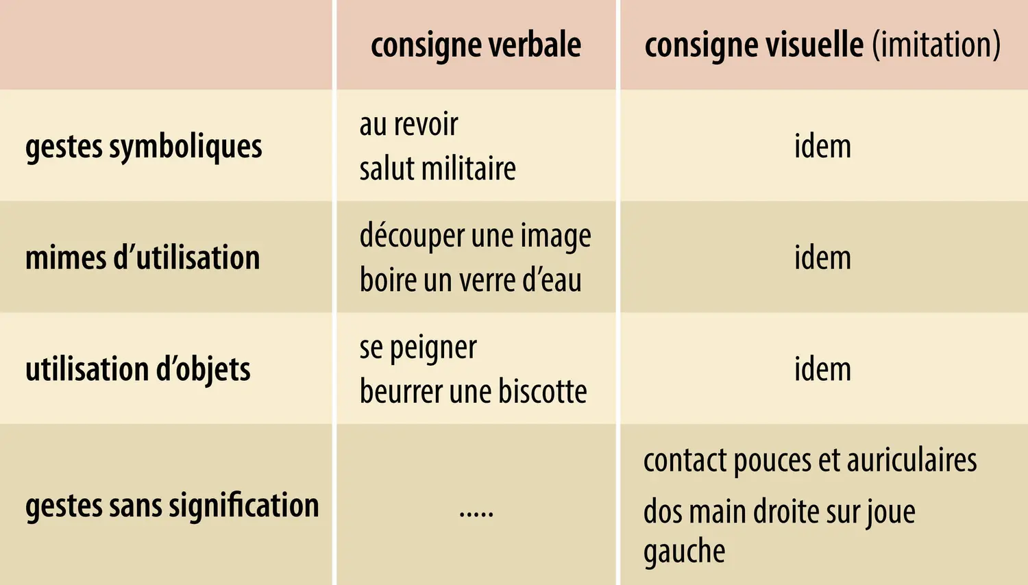 Exemples de gestes utilisés pour évaluer l’apraxie