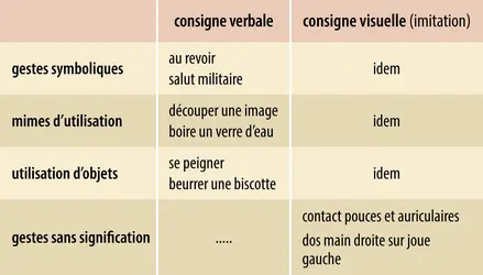 Exemples de gestes utilisés pour évaluer l’apraxie - crédits : Encyclopædia Universalis France