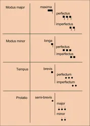 Prolations de Philippe de Vitry - crédits : Encyclopædia Universalis France