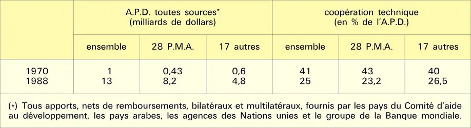 Afrique subsaharienne : aide reçue - crédits : Encyclopædia Universalis France