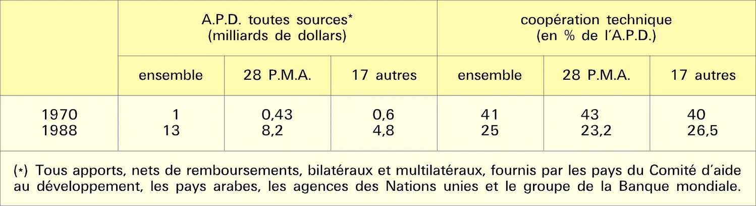 Afrique subsaharienne : aide reçue