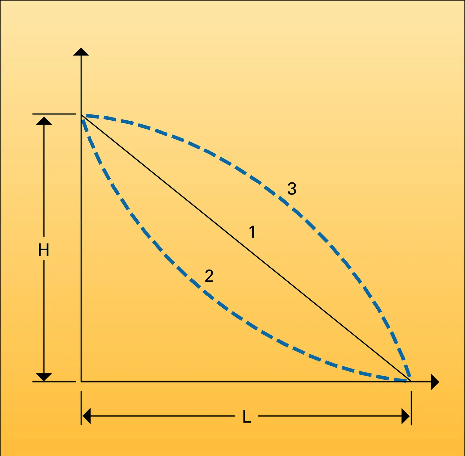 Lignes piézométriques