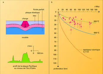 Modèle de flexion d'une plaque lithosphérique mince - crédits : Encyclopædia Universalis France