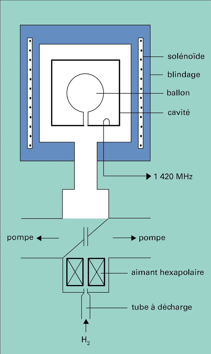 Oscillateur à hydrogène