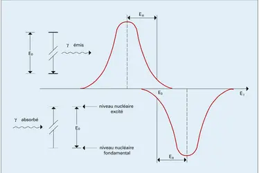 Spectres d'émission et d'absorption - crédits : Encyclopædia Universalis France