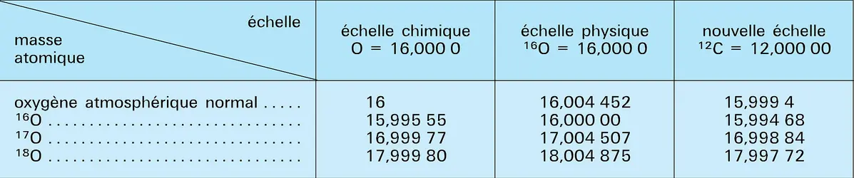 Masse atomique - crédits : Encyclopædia Universalis France