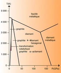 Phases du carbone - crédits : Encyclopædia Universalis France