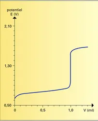 Titrage suivi au moyen d'une électrode de platine - crédits : Encyclopædia Universalis France