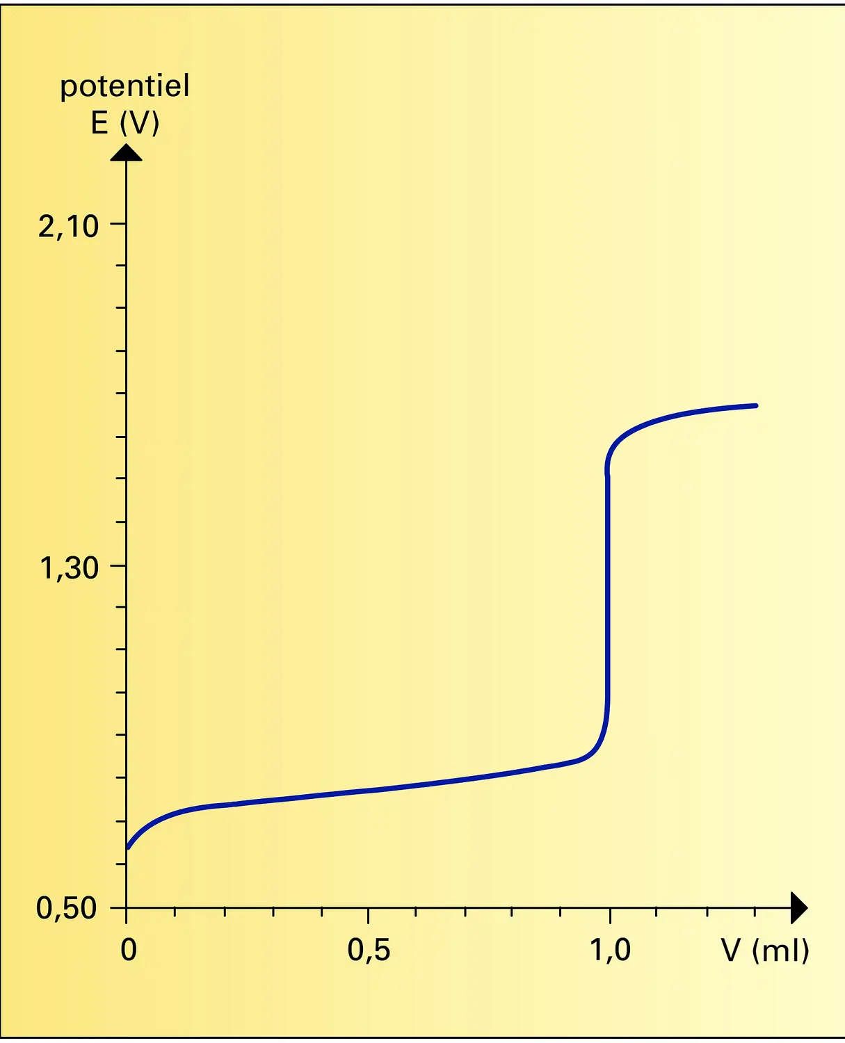 Titrage suivi au moyen d'une électrode de platine
