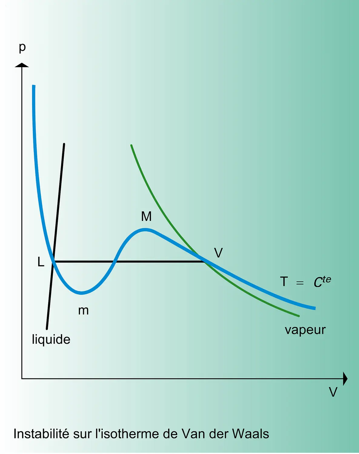 Isotherme de Van der Waals : instabilité