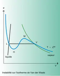 Isotherme de Van der Waals : instabilité - crédits : Encyclopædia Universalis France