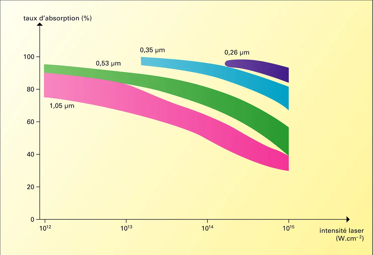 Rayon laser : variation du taux d'absorption